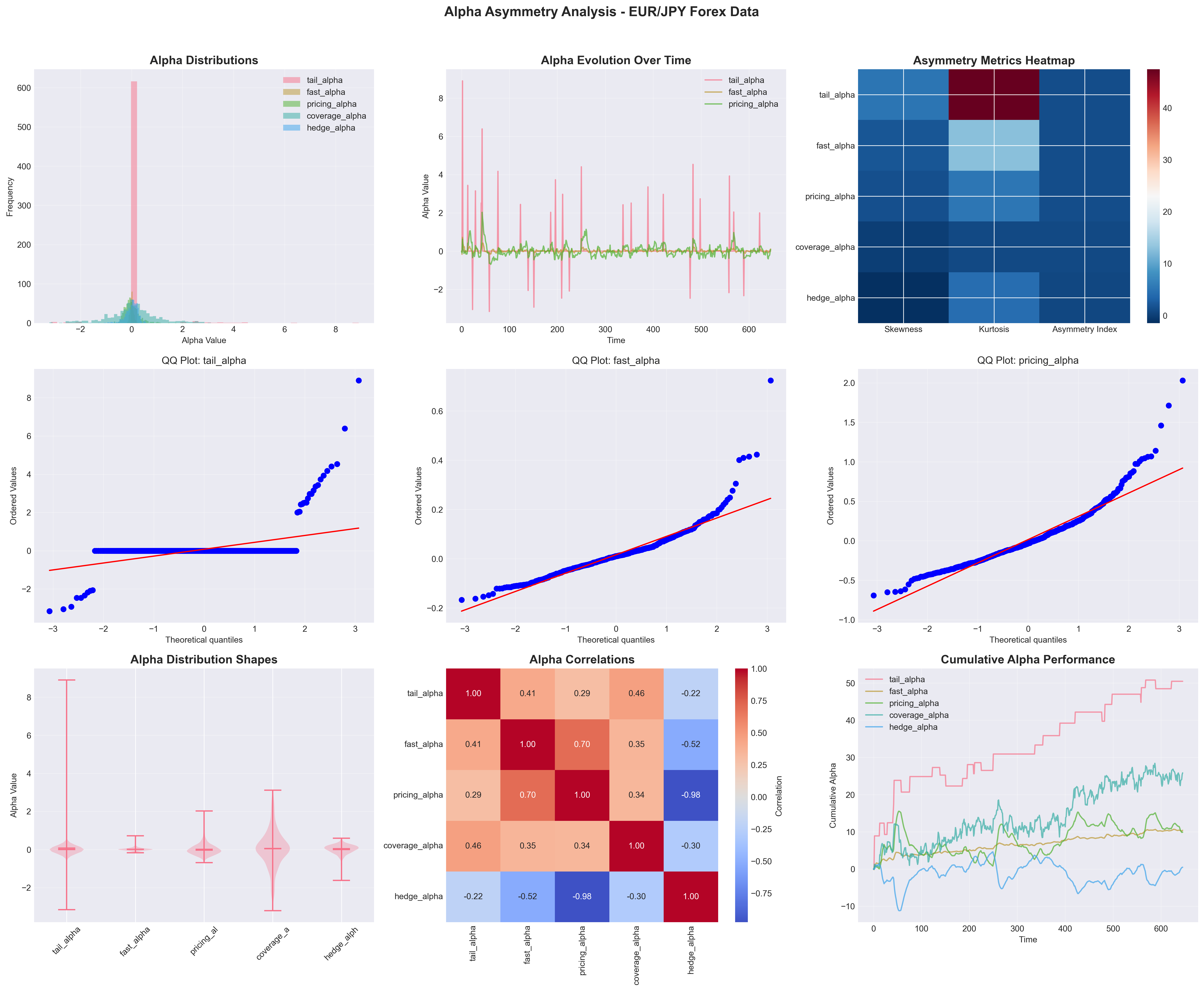Alpha asymmetry distribution across FX markets showing structural return disparities