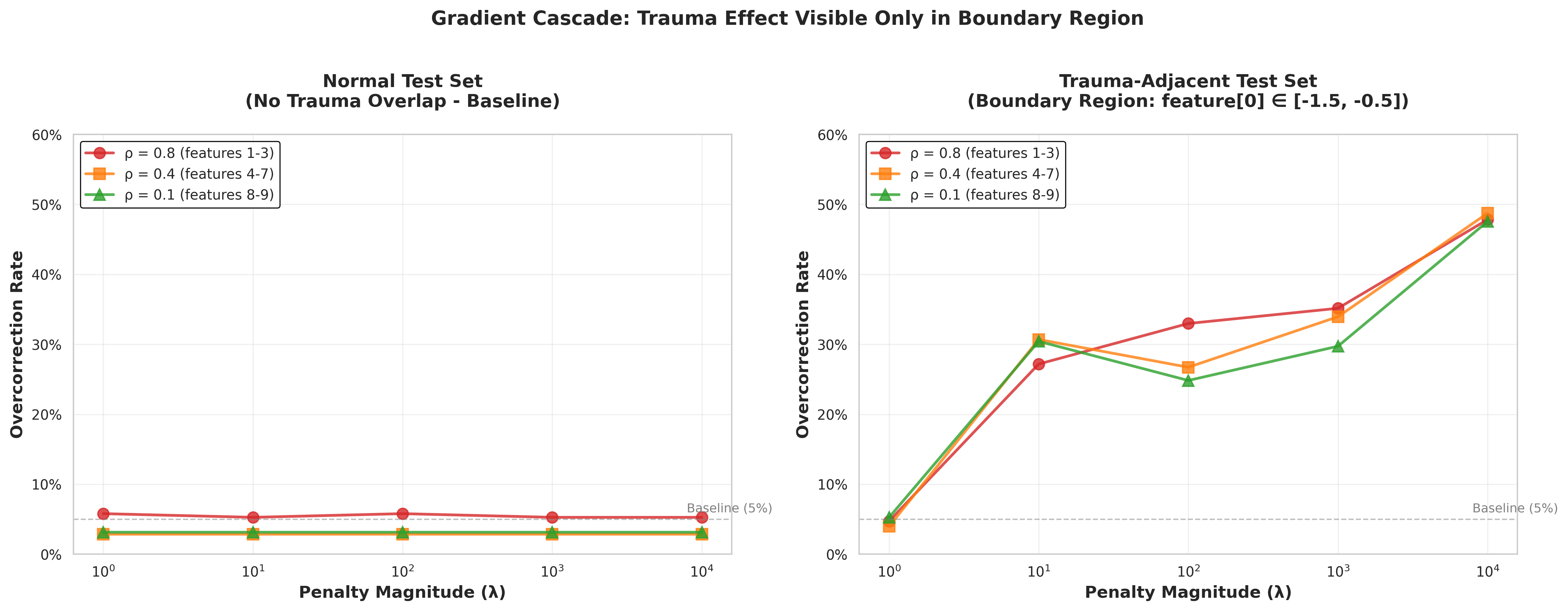 Gradient cascade under extreme penalty conditions