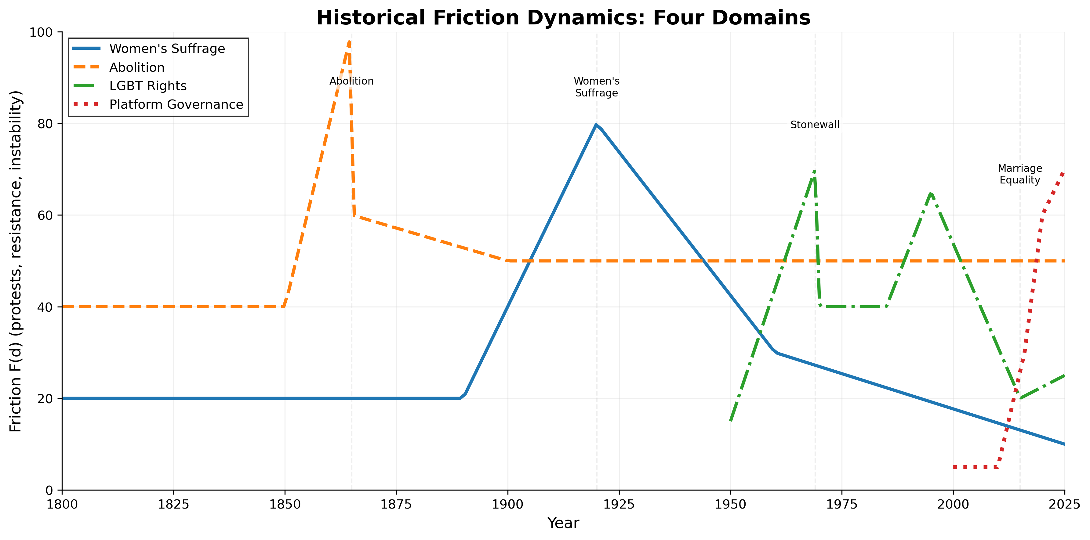 Friction trajectories showing governance instability when stakes-voice alignment diverges